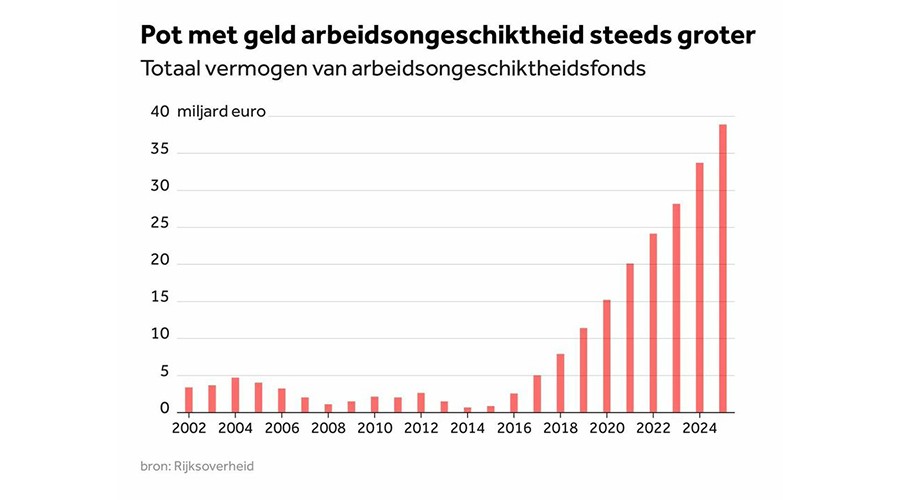 Pot met geld voor arbeidsongeschiktheid steeds groter.